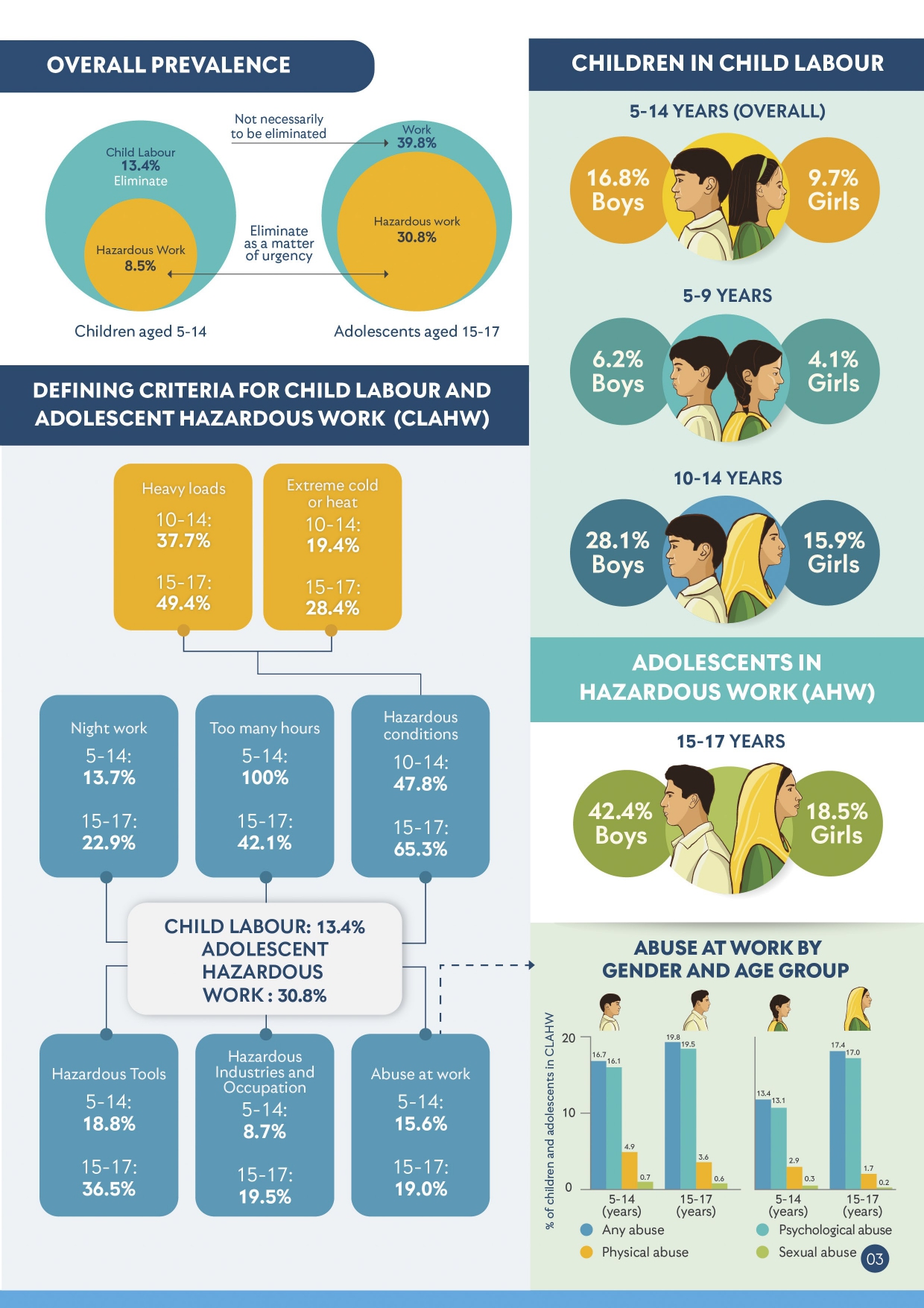 Prevalence of Child Labour in Pakistan – The State of Children in Pakistan
